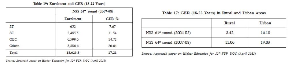 Graduate Enrollment Ratio in India