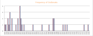 Frequency distribution of the outbreaks between 1836 and 1919.